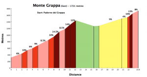 Paderno del Grappa start